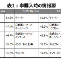 クルマ購入時の情報源