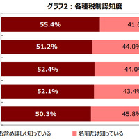 各種税制認知度