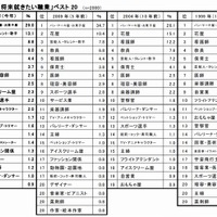 女の子「将来就きたい職業」ベスト20