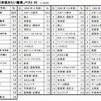 新小1が夢見る職業、1位は男女ともに調査開始以来変わらず
