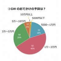 GWのおでかけ予算