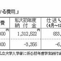 自宅外通学者の「入学の年にかかる費用」