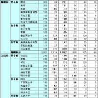 表1：学校別・塾別合格人数（2011年度）