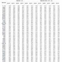 都道府県別　一般世帯の家族類型別世帯割合の推移（単独世帯、単独世帯・世帯主男）