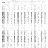 都道府県別　一般世帯の家族類型別世帯割合の推移（単独世帯・世帯主女、夫婦のみの世帯）