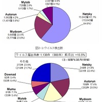 4月のウイルス検出数とウイルス届出件数 4月のウイルス検出数とウイルス届出件数