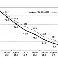 就職志望者における就職活動実施率の推移（2014年卒・2013年卒）