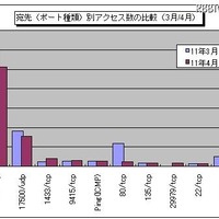 宛先（ポート種類）別アクセス数の比較（3月/4月） 宛先（ポート種類）別アクセス数の比較（3月/4月）