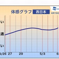 体感グラフ（西日本）