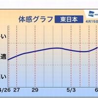 体感グラフ（東日本）