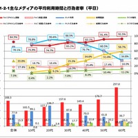 主なメディアの平均利用時間と行為者率（休日）