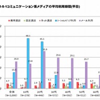 コミュニケーション系メディアの平均利用時間（平日）