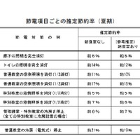 節電項目ごとの推定節約率（夏期）