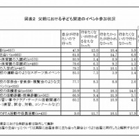 子ども関連のイベント参加状況