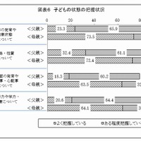 子どもの状態の把握状況