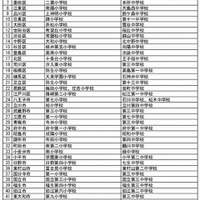 平成25年度理数フロンティア校一覧