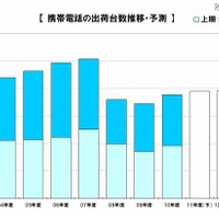 携帯電話の出荷台数推移・予測 携帯電話の出荷台数推移・予測