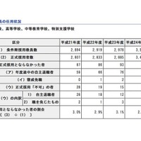 平成25年度条件附採用教員の任用について