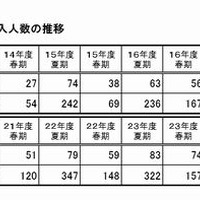 文科省インターンシップ応募人数と受入人数の推移