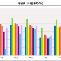 2013年の分析結果（地区別成績集計）