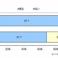 ひな人形・五月人形の所有率