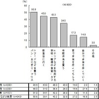 平日の昼食をどのように用意したり、購入したりしているか