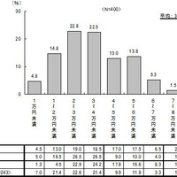 1か月の食費