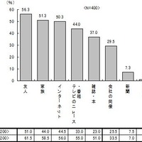 料理や食べ物、食べ方についての情報源