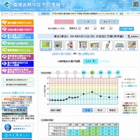 東京の暑さ指数（5月12日10時現在）
