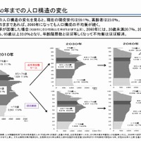 2060年までの人口構造の変化