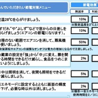 節電対策メニュー 節電対策メニュー