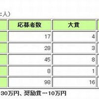 平成25年の応募者数と入賞者数