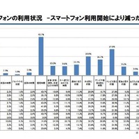 スマートフォン利用開始により減った時間【複数回答】