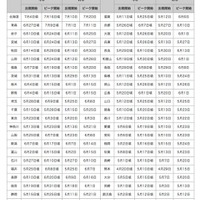 ウェザーニューズ「都道府県別のほたる出現傾向」