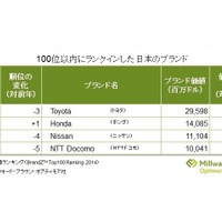 BrandZランキング100位以内の日本ブランド