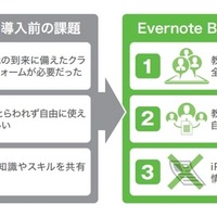「Evernote Business」導入の利点