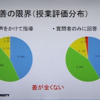 しかし授業評価に結び付かない
