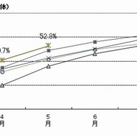 内々定率の年度比較