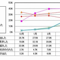 5月の理系学生の活動状況