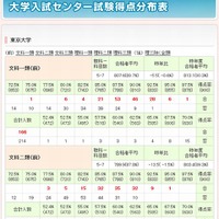 大学入試センター試験得点分布表（東京大学）
