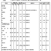 中学校の実施校一覧（一部抜粋）