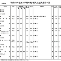 高等学校の実施校一覧（一部抜粋）