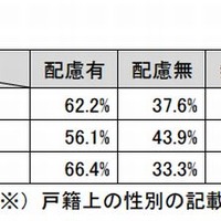 特別な配慮