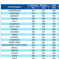 出場国のTOEIC平均スコア