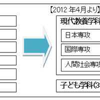 青短、5学科を融合した「現代教養学科」を開設