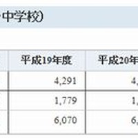 外国籍児童・生徒数の推移