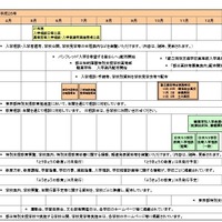 都立特別支援学校(高等部等)