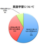 英語学習について