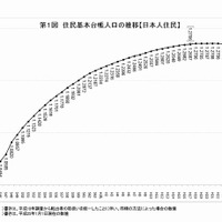 住民基本台帳人口の推移（日本人住民）