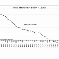 自然増加数の推移（日本人住民）